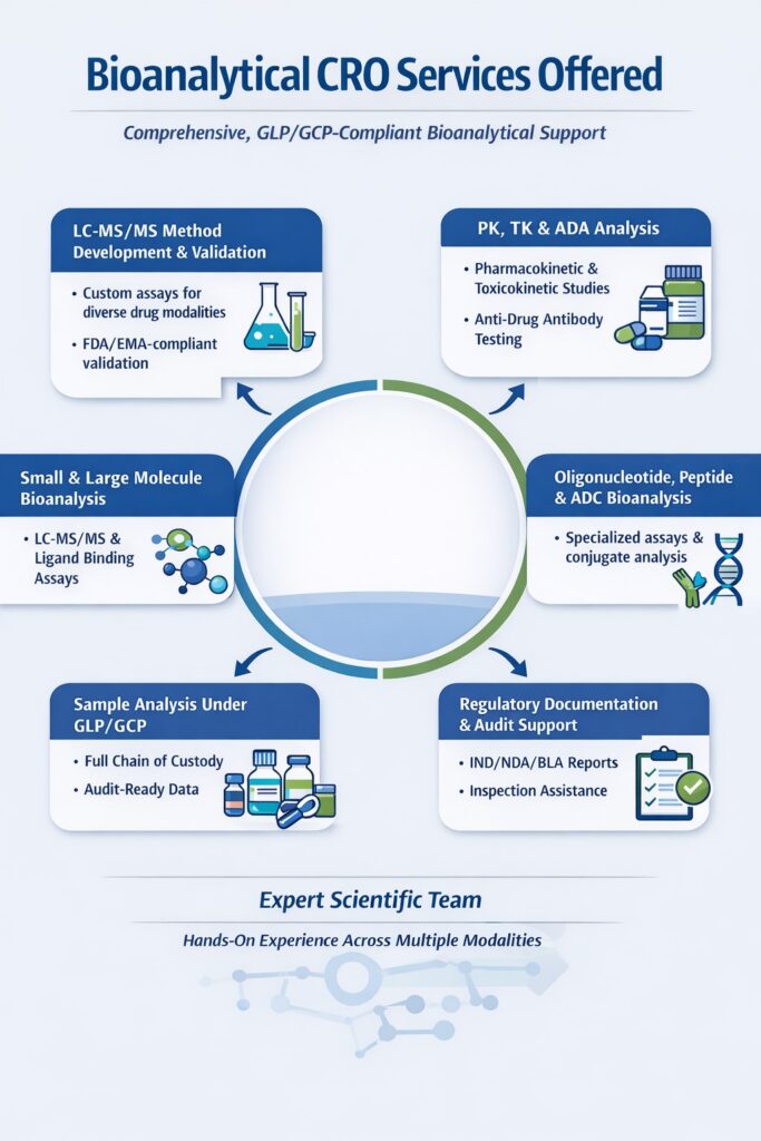 Typical Services Offered by a Bioanalytical CRO Typical Services Offered by a Bioanalytical CRO