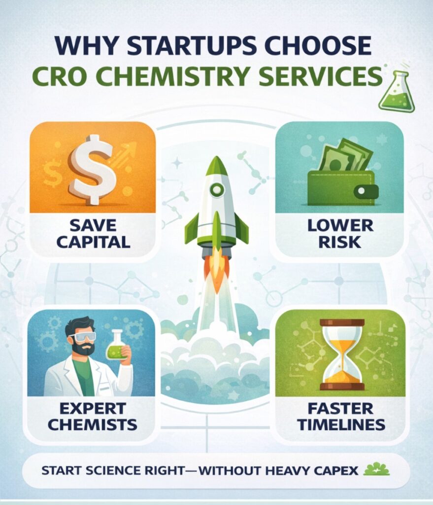 CRO Chemistry Services