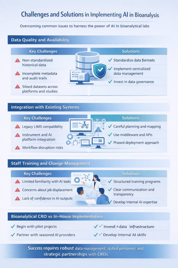 Challenges and Solutions in Implementing AI in Bioanalysis