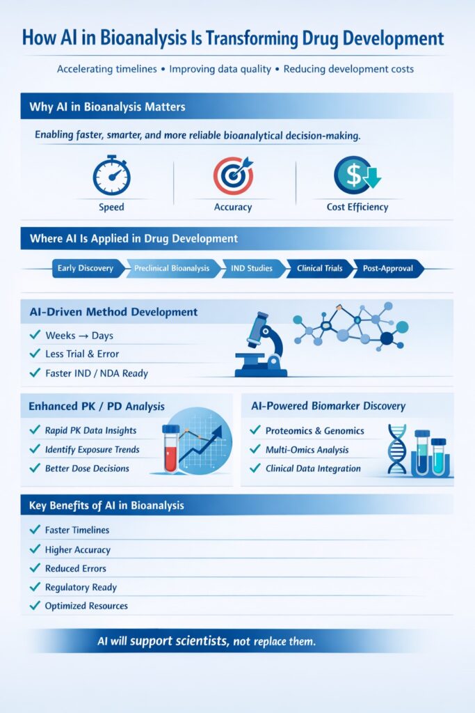How AI in Bioanalysis is Transforming Drug Development