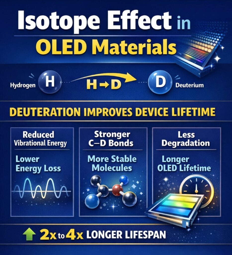 Isotope Effect in OLED Materials