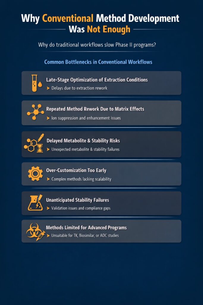 Why Conventional Method Development Was Not Enough