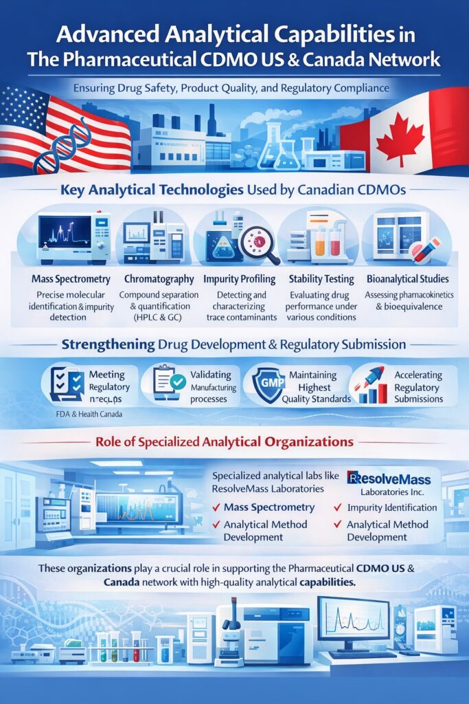 Advanced Analytical Capabilities in the Pharmaceutical CDMO US and Canada Ecosystem
