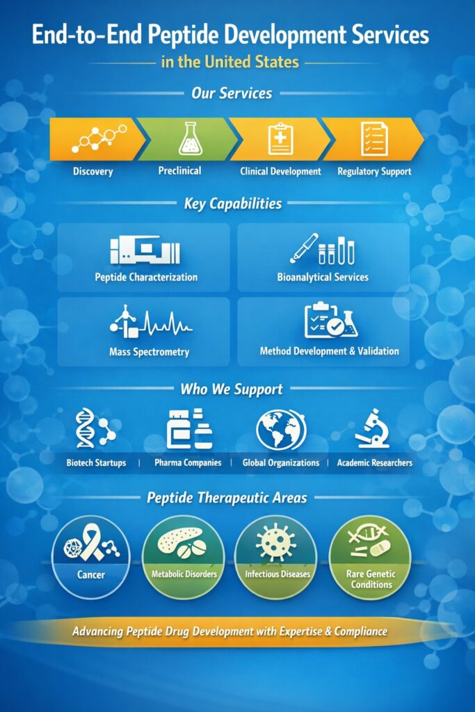Analytical Method Development and Validation Analytical Method Development and Validation