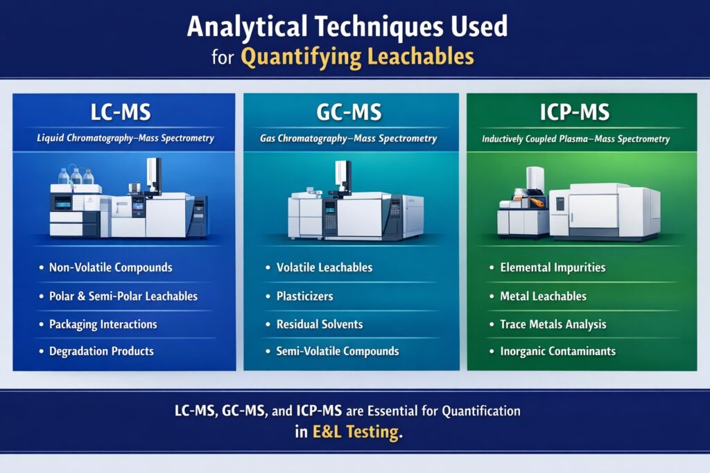 Analytical Techniques Used for Quantifying Leachables Analytical Techniques Used for Quantifying Leachables