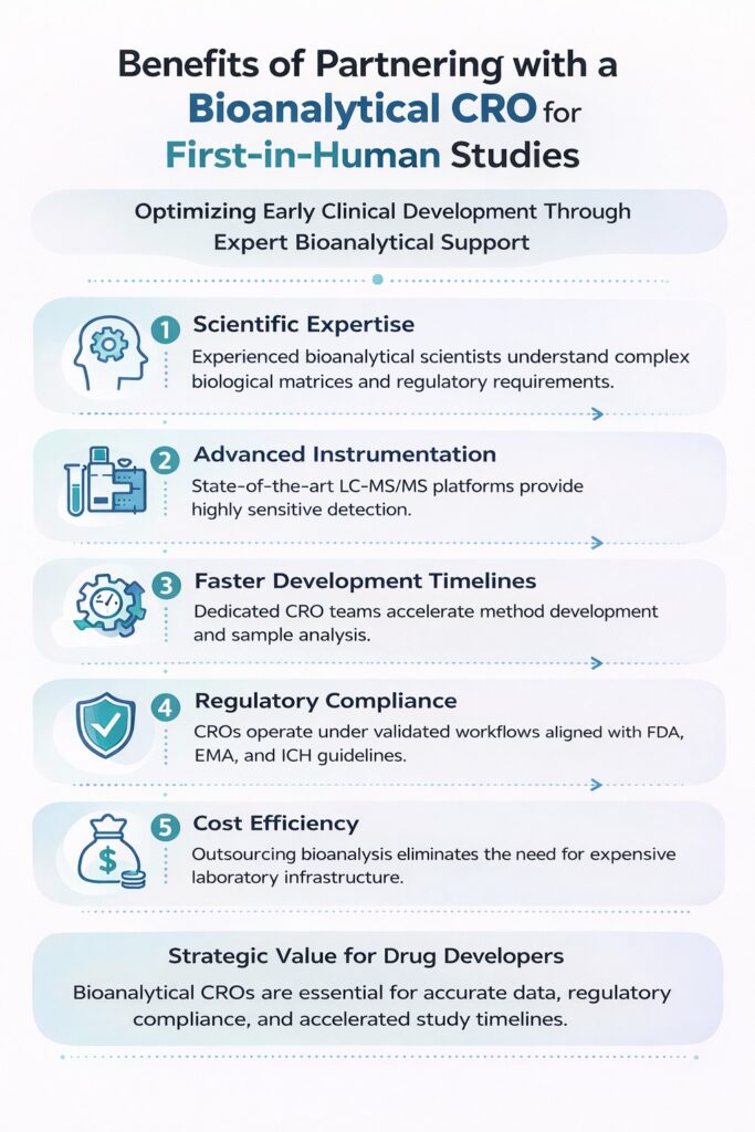 Benefits of Partnering with a Bioanalytical CRO for First-in-Human Studies