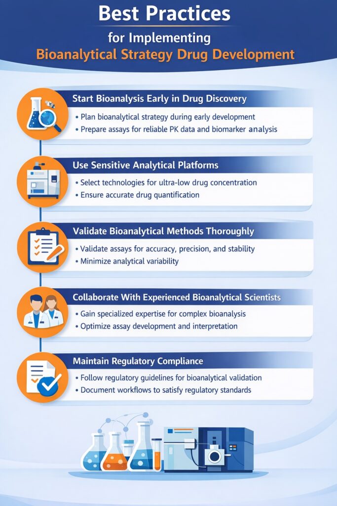 Best Practices for Implementing Bioanalytical Strategy Drug Development