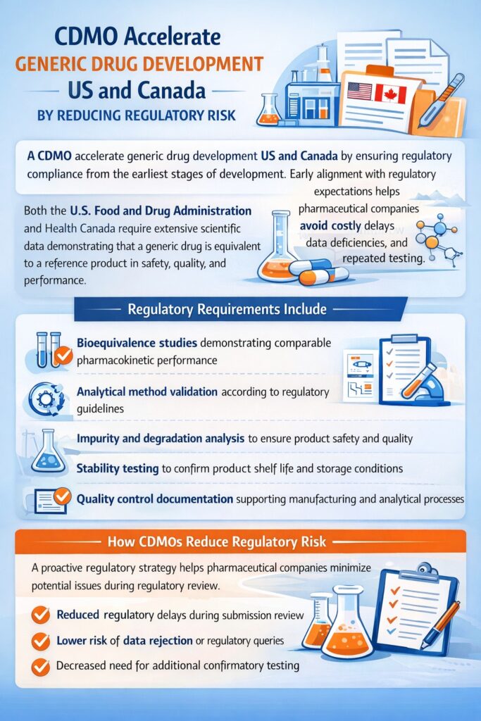 CDMO Accelerate Generic Drug Development US and Canada by Reducing Regulatory Risk