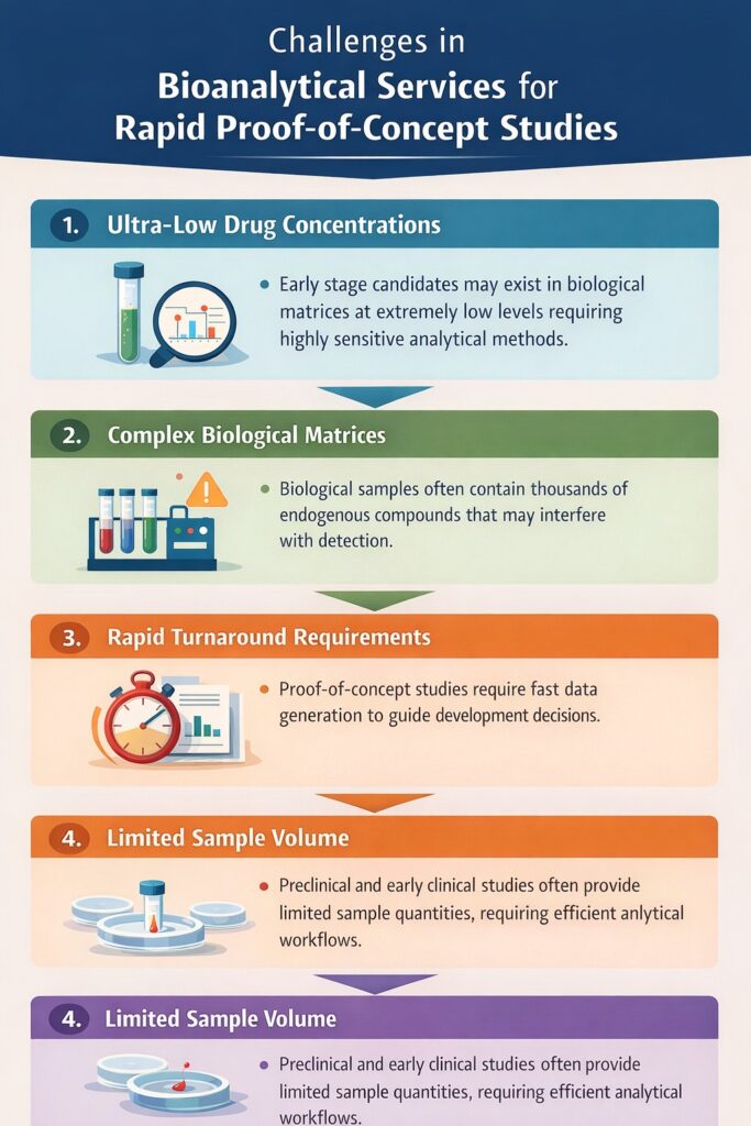 Challenges in Bioanalytical Services for Rapid Proof-of-Concept
