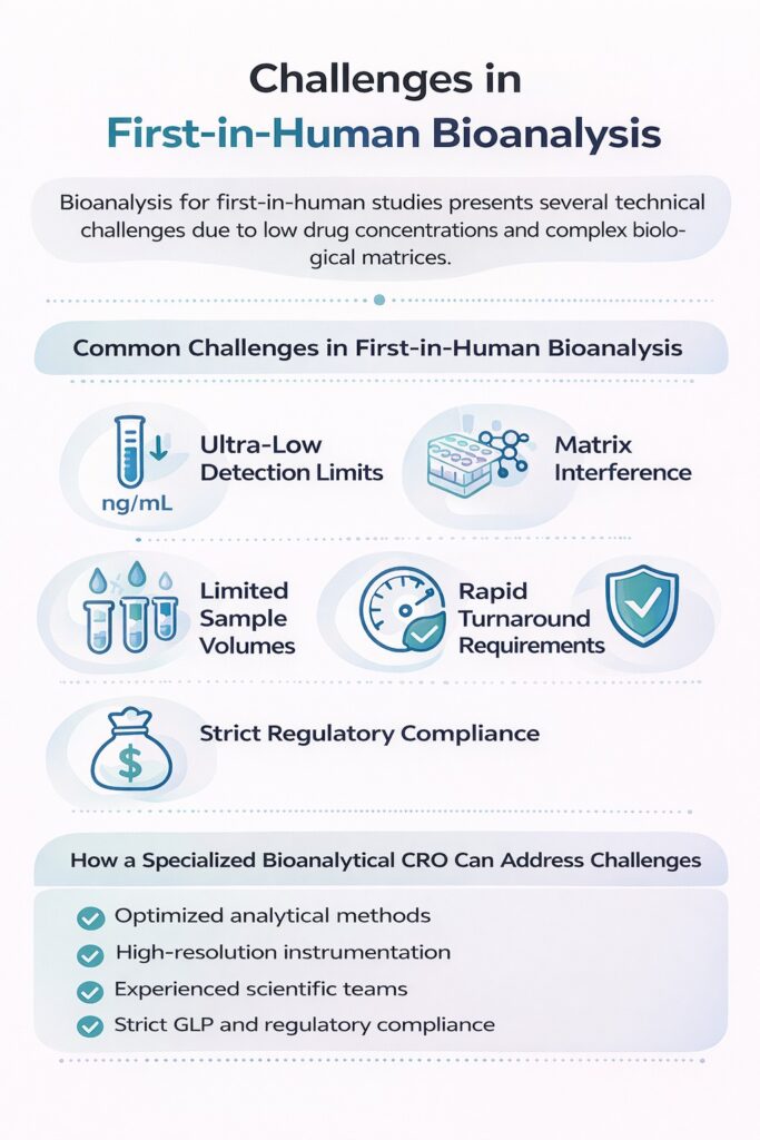 Challenges in First-in-Human Bioanalysis