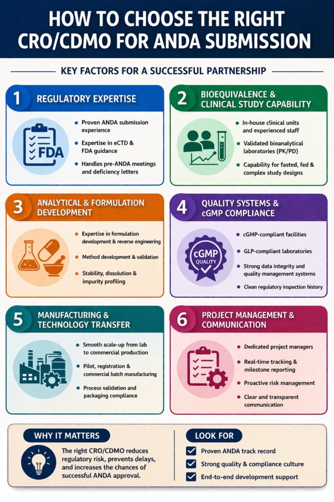 Choose Right CROCDMO for ANDA Submission