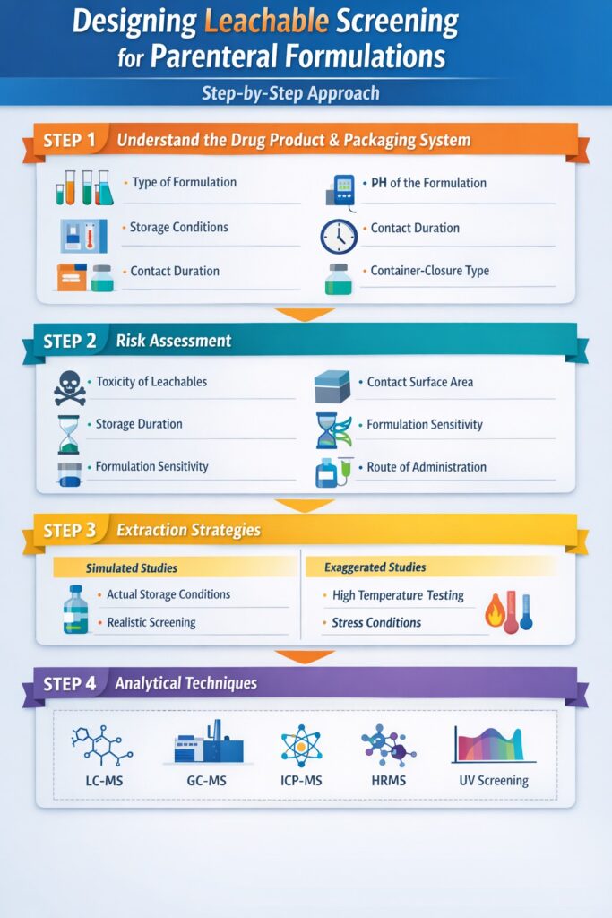 Designing Leachable Screening for Parenteral Formulations Step-by-Step Approach Designing Leachable Screening for Parenteral Formulations: Step-by-Step Approach