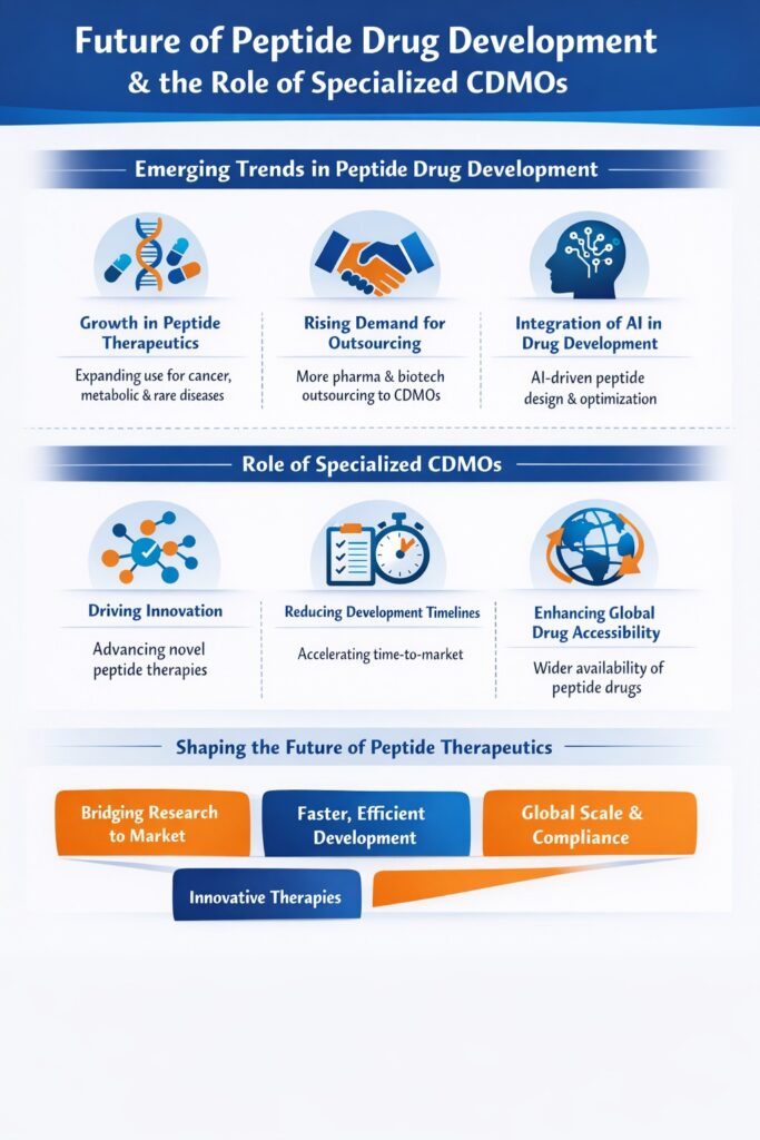 Future of Peptide Drug Development and CDMO Role Future of Peptide Drug Development and CDMO Role