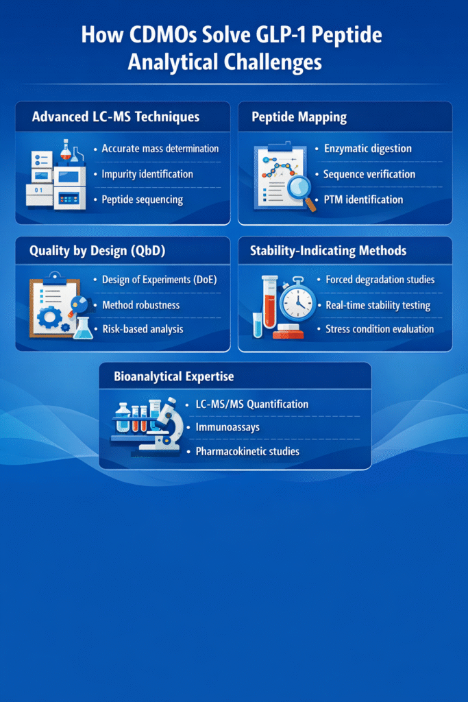 How CDMOs Solve GLP-1 Peptide Analytical Challenges