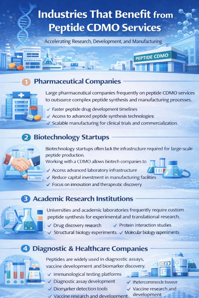 Industries That Benefit from Peptide CDMO Services