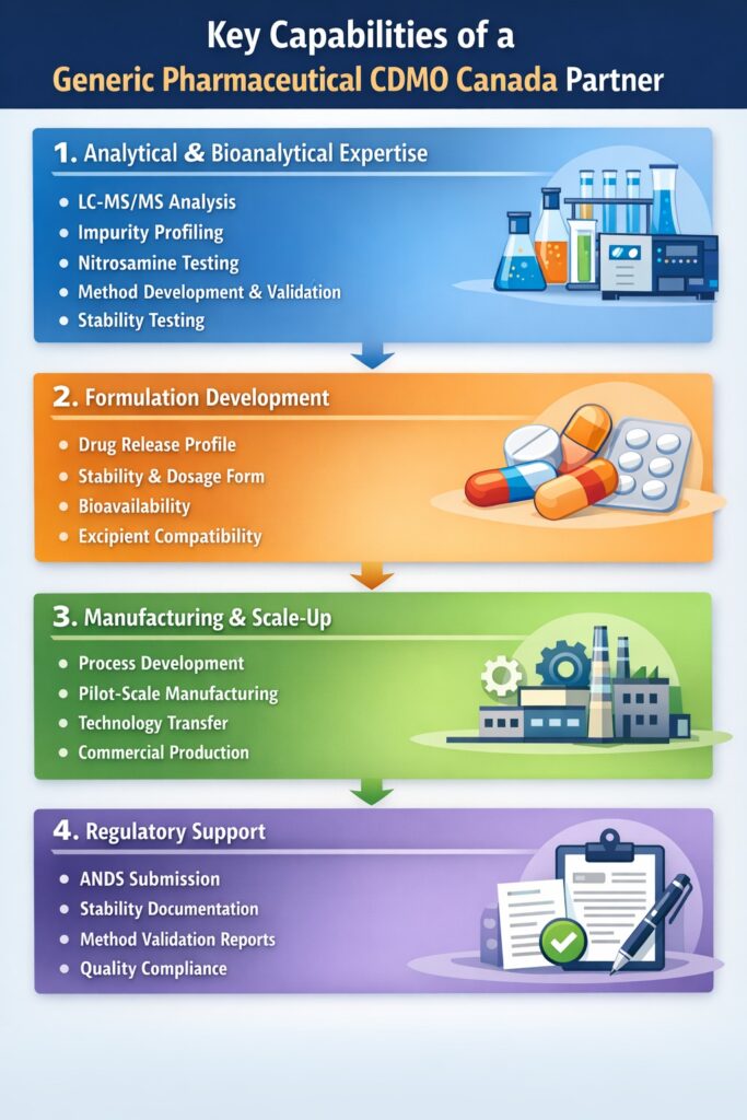 Key Capabilities of a Generic Pharmaceutical CDMO Canada Partner Key Capabilities of a Generic Pharmaceutical CDMO Canada Partner