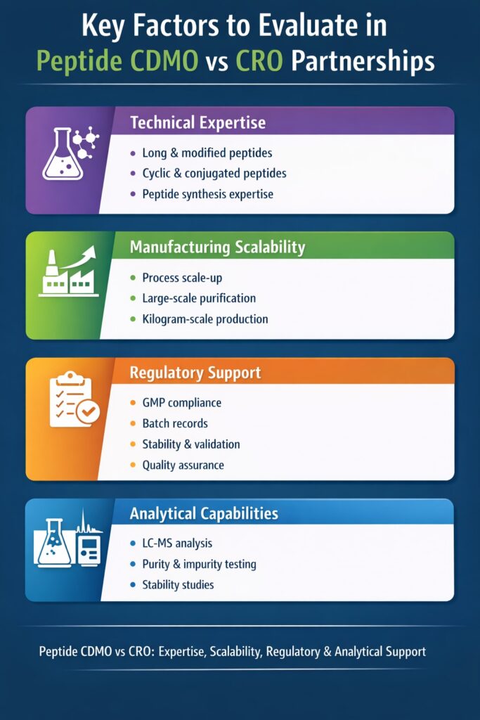 Key Factors Sponsors Should Evaluate in Peptide CDMO vs CRO Partnerships Key Factors Sponsors Should Evaluate in Peptide CDMO vs CRO Partnerships