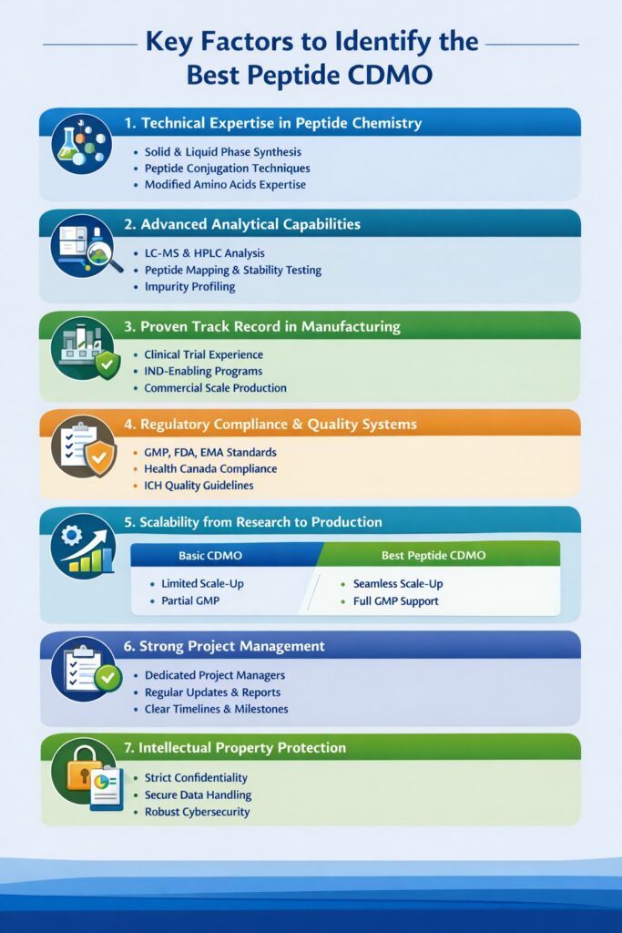 Key Factors to Identify the Best Peptide CDMO Key Factors to Identify the Best Peptide CDMO