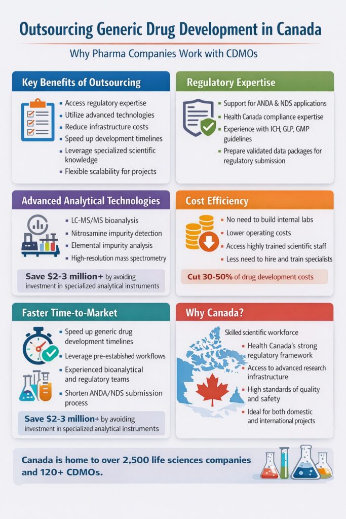 Outsourcing Generic Drug Development in Canada Why Pharma Companies Work with CDMOs Outsourcing Generic Drug Development in Canada: Why Pharma Companies Work with CDMOs