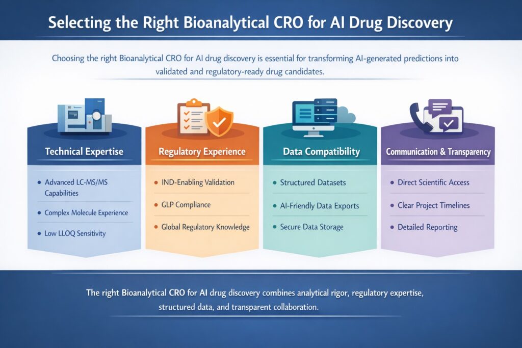 Selecting the Right Bioanalytical CRO for AI Drug Discovery