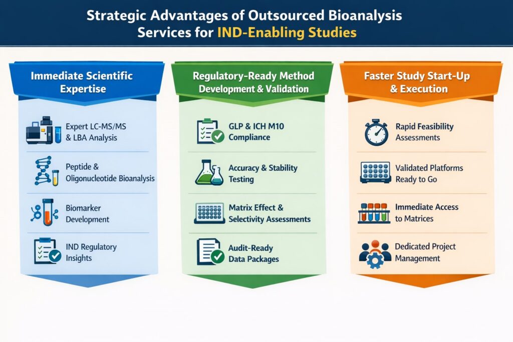 Strategic Advantages of Outsourced Bioanalysis Services for IND-Enabling Studies Strategic Advantages of Outsourced Bioanalysis Services for IND-Enabling Studies