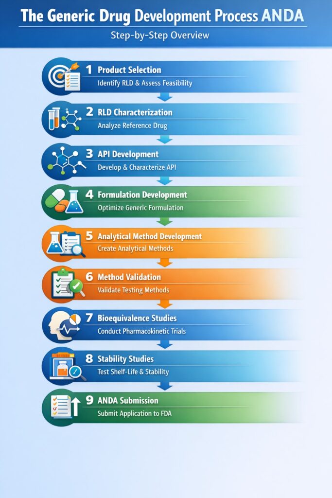 What is the Generic Drug Development Process ANDA What is the Generic Drug Development Process ANDA?