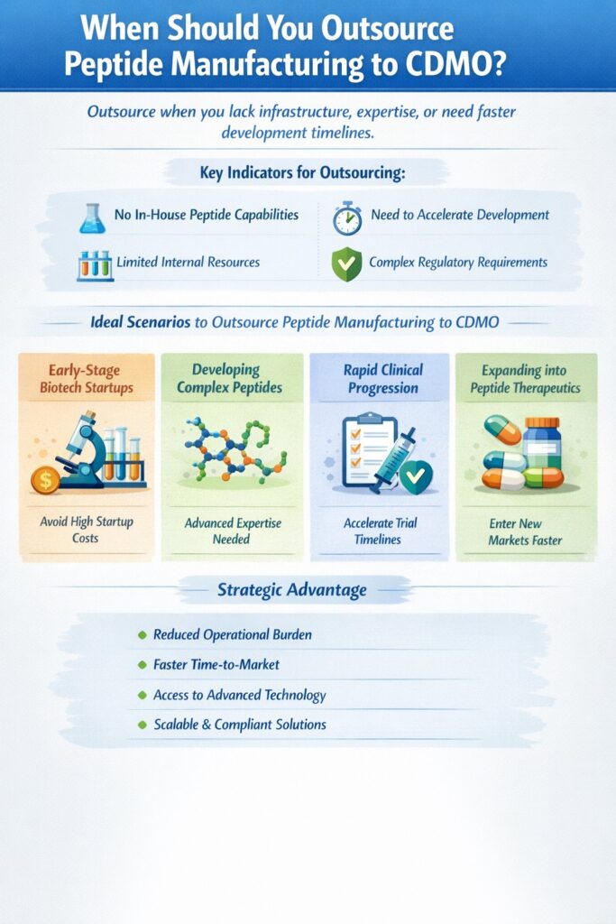 When Should You Outsource Peptide Manufacturing to CDMO?