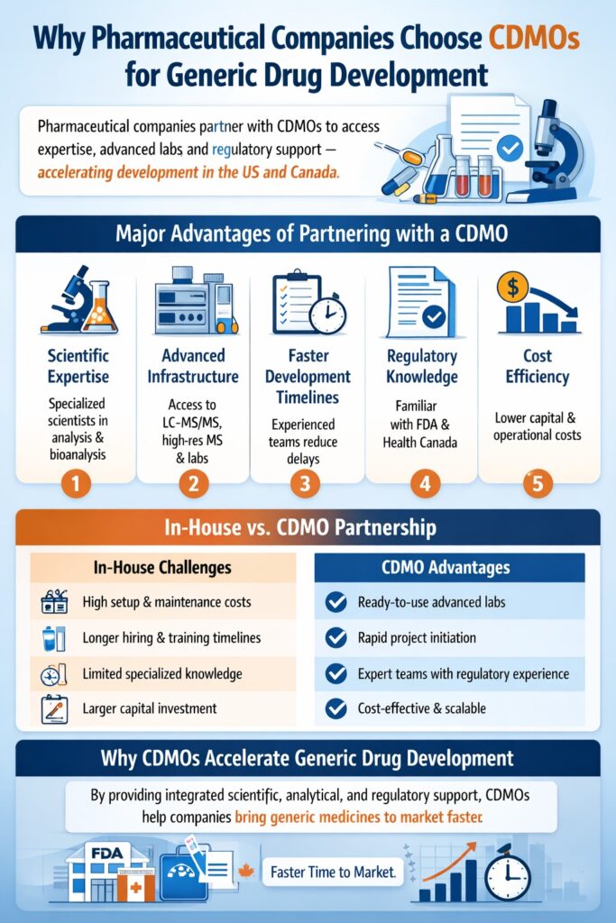 Why Pharmaceutical Companies Choose CDMOs for Generic Drug Development