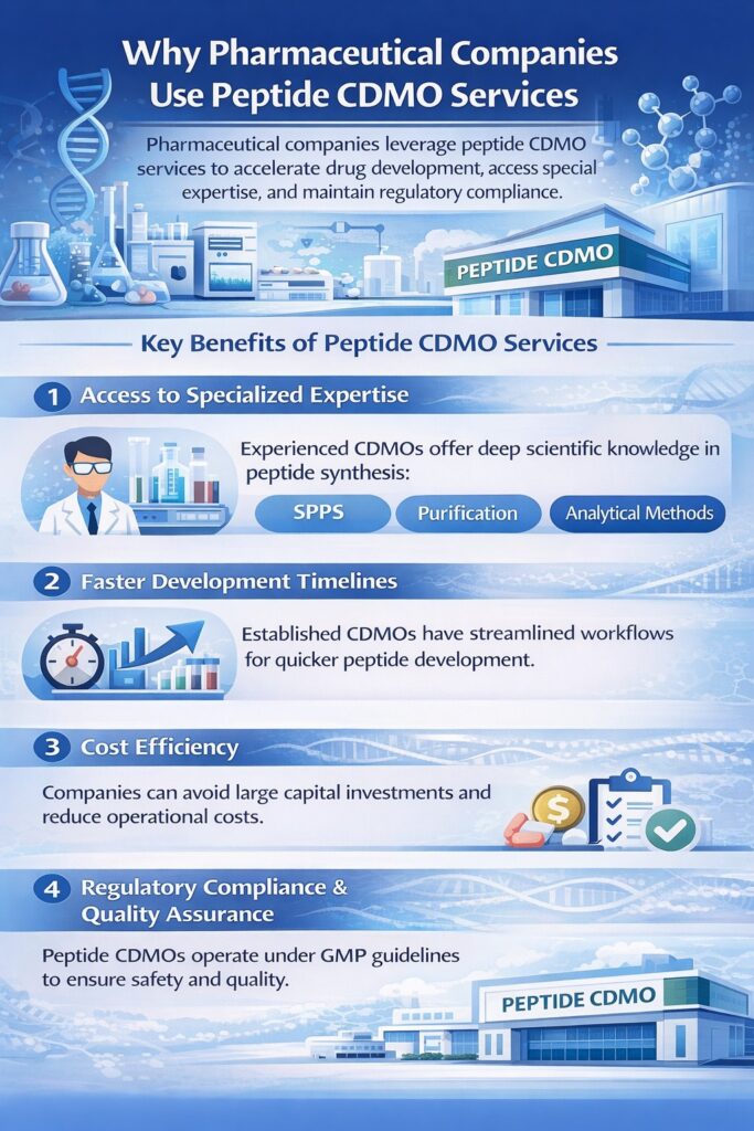 Why Pharmaceutical Companies Use Peptide CDMO Services