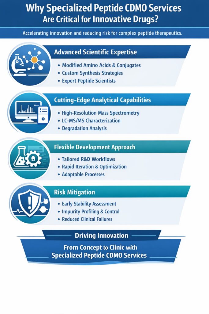 Why Specialized Peptide CDMO Services Are Critical for Innovative Drugs Why Specialized Peptide CDMO Services Are Critical for Innovative Drugs?