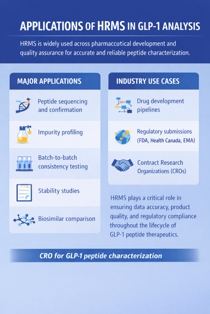 Applications of HRMS in GLP-1 Analysis Applications of HRMS in GLP-1 Analysis