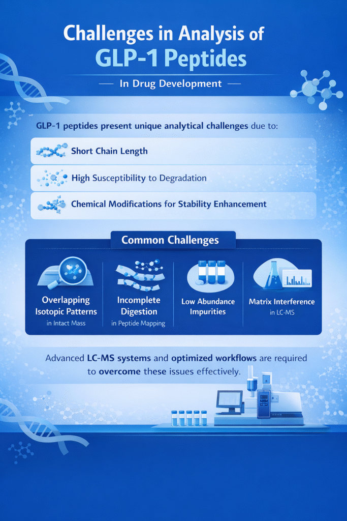Challenges in Analysis of GLP-1 Peptides