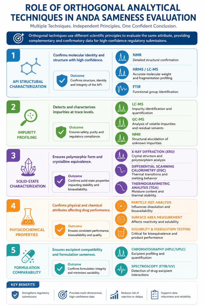 Core Areas Where Orthogonal Techniques Are Applied