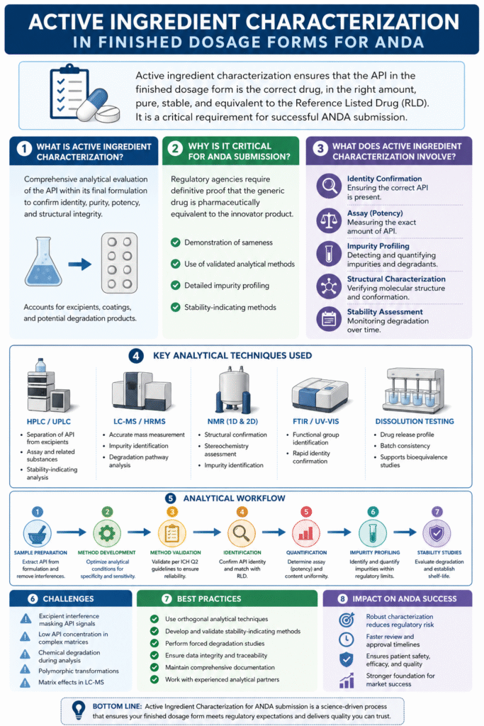 Core Elements of Active Ingredient Characterization