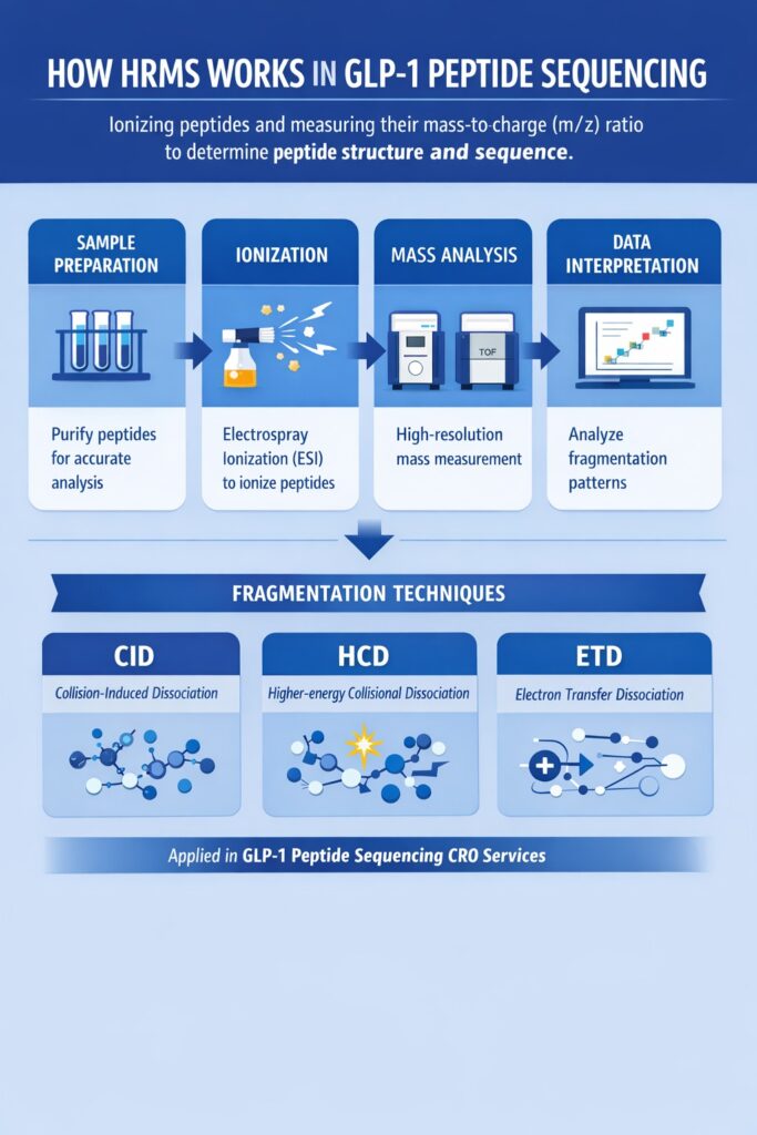 How HRMS Works in GLP-1 Peptide Sequencing How HRMS Works in GLP-1 Peptide Sequencing