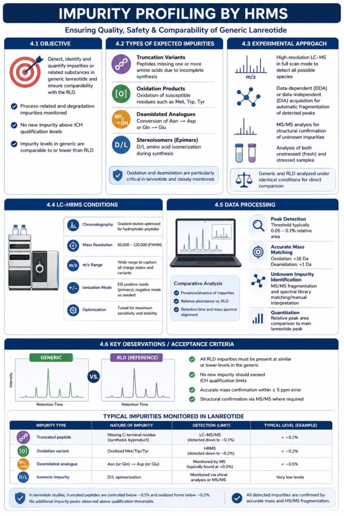 Impurity Profiling by HRMS