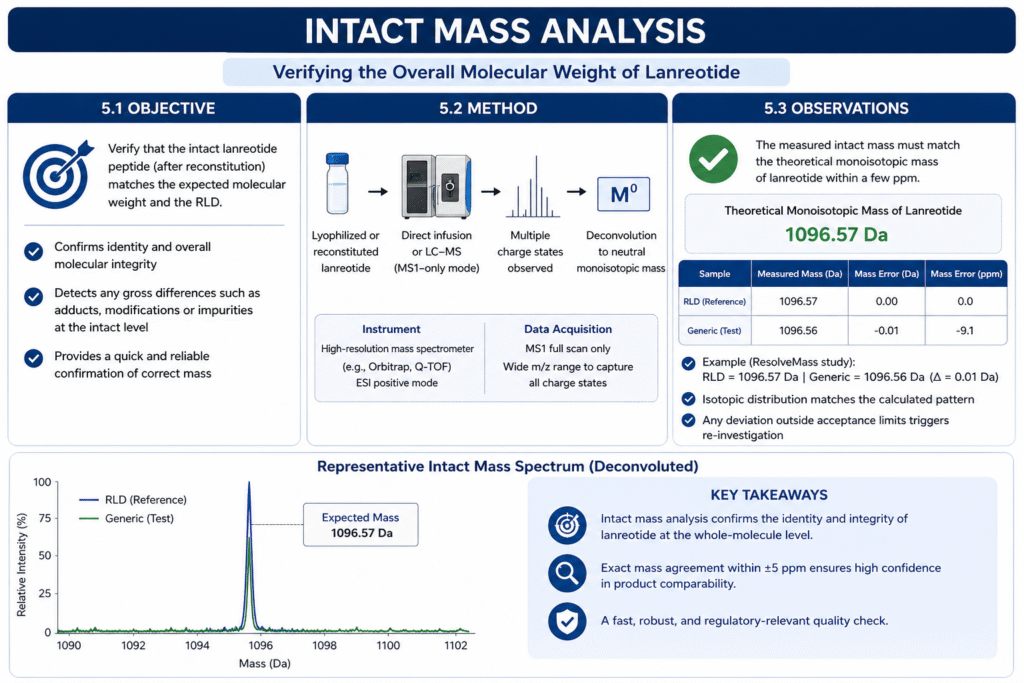 Intact Mass Analysis