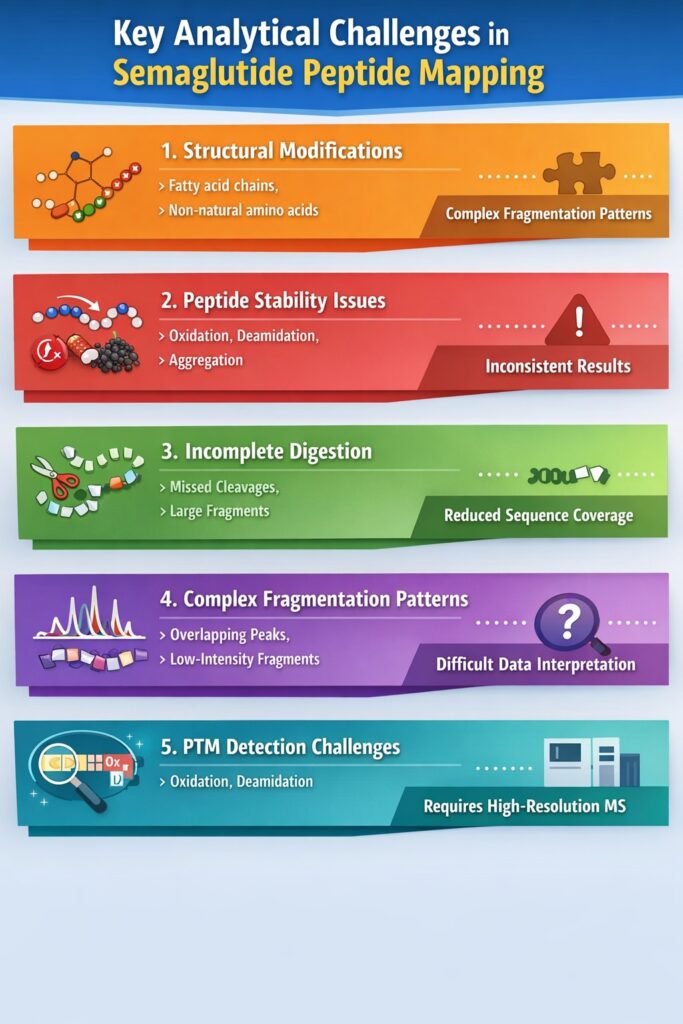 Key Analytical Challenges in Semaglutide Peptide Mapping