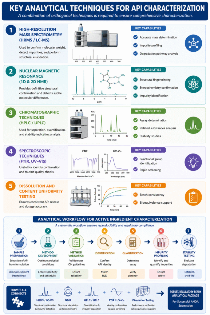 Key Analytical Techniques for API Characterization