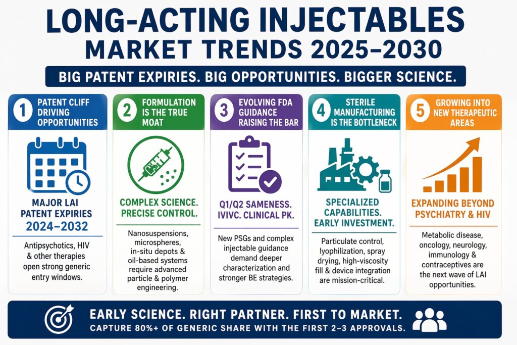 Long Acting Injectables Market Trends