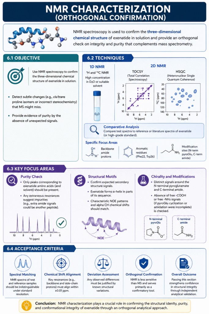 NMR Characterization (Orthogonal Confirmation)
