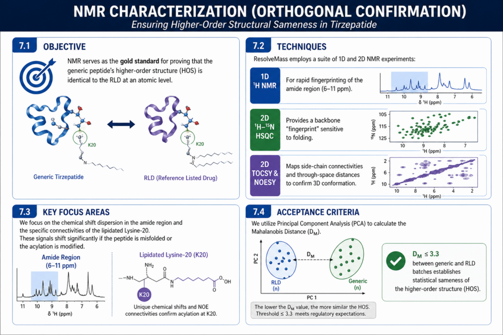 NMR Characterization (Orthogonal Confirmation)
