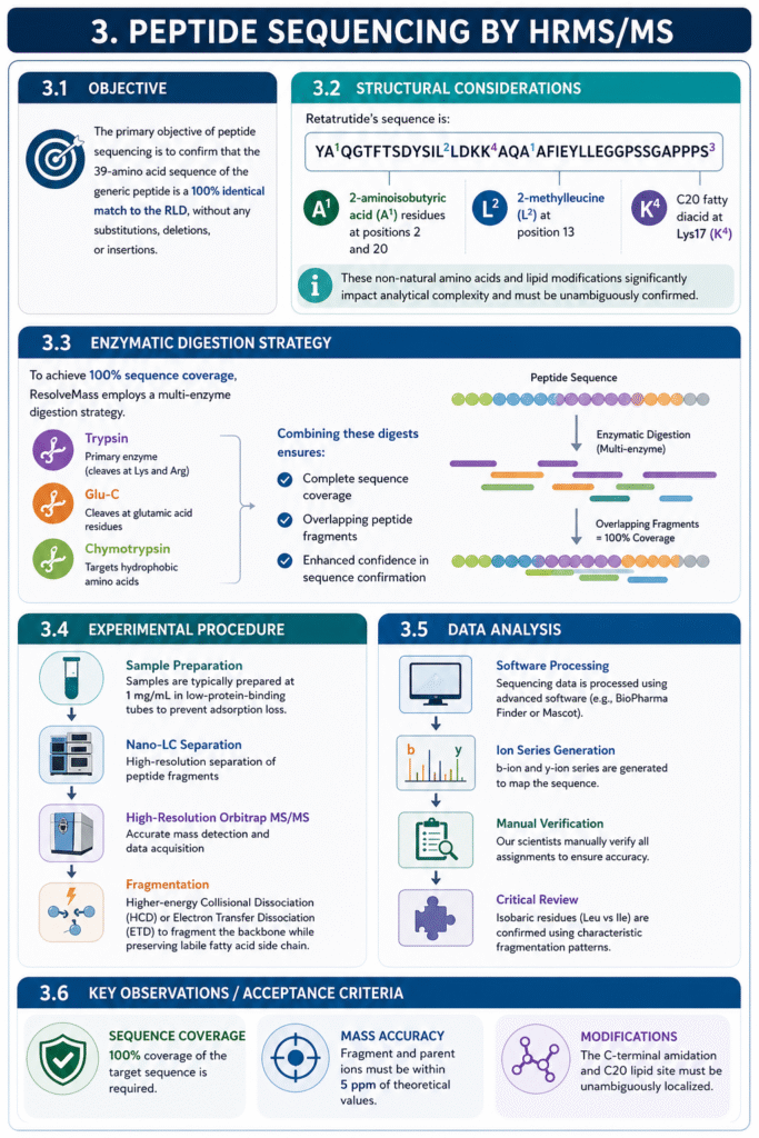 Peptide Sequencing by HRMSMS