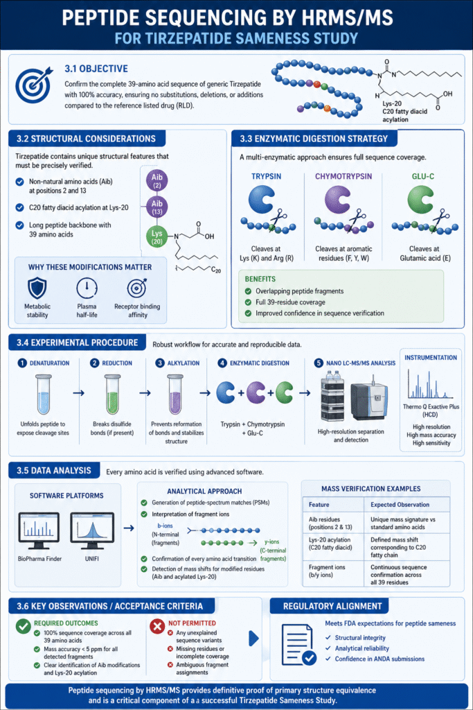 Peptide Sequencing by HRMSMS