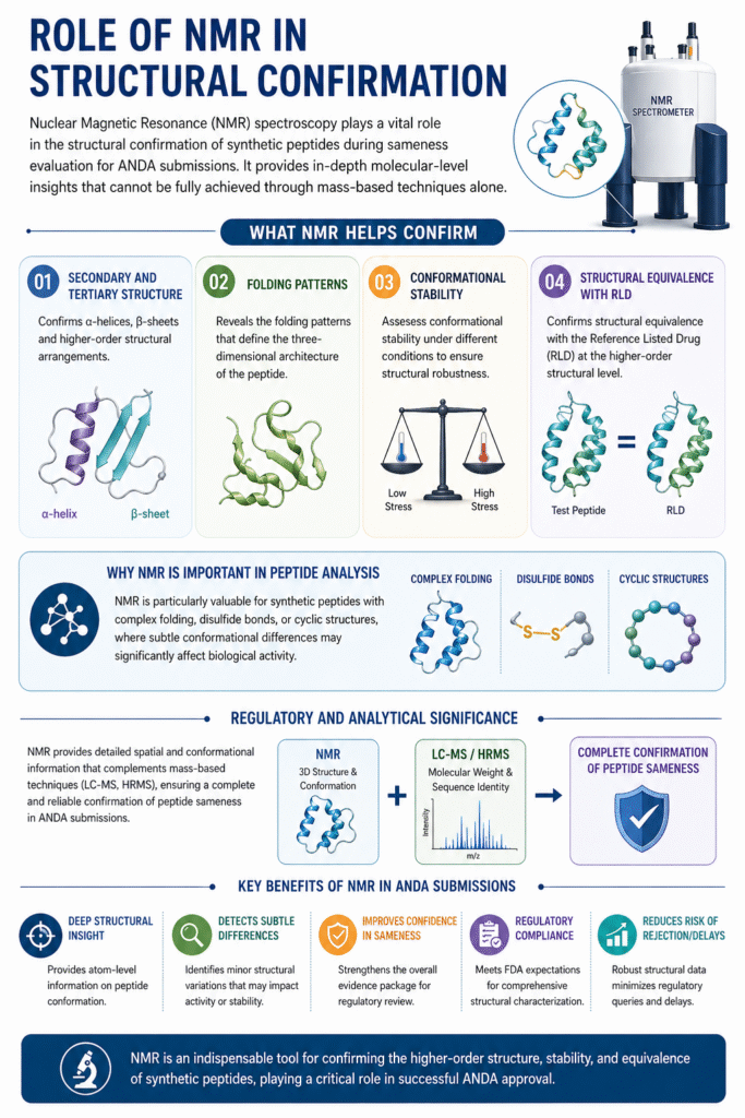 Role of NMR in Structural Confirmation