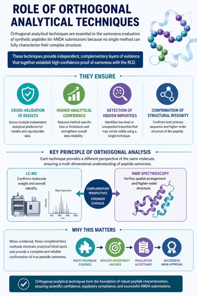 Role of Orthogonal Analytical Techniques