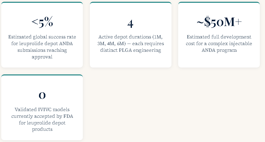 Lupron Depot Development Failures