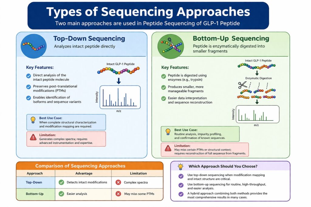 Types of Sequencing Approaches