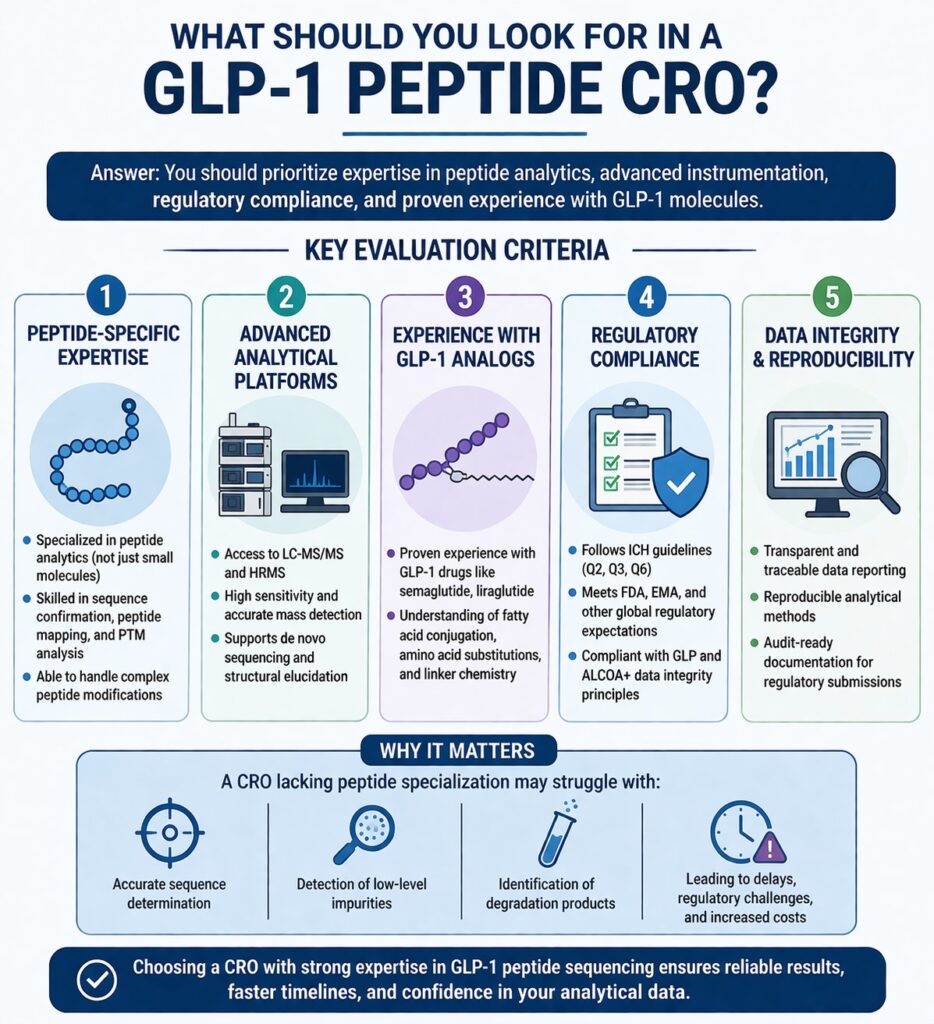 What Should You Look for in a GLP-1 Peptide CRO?
