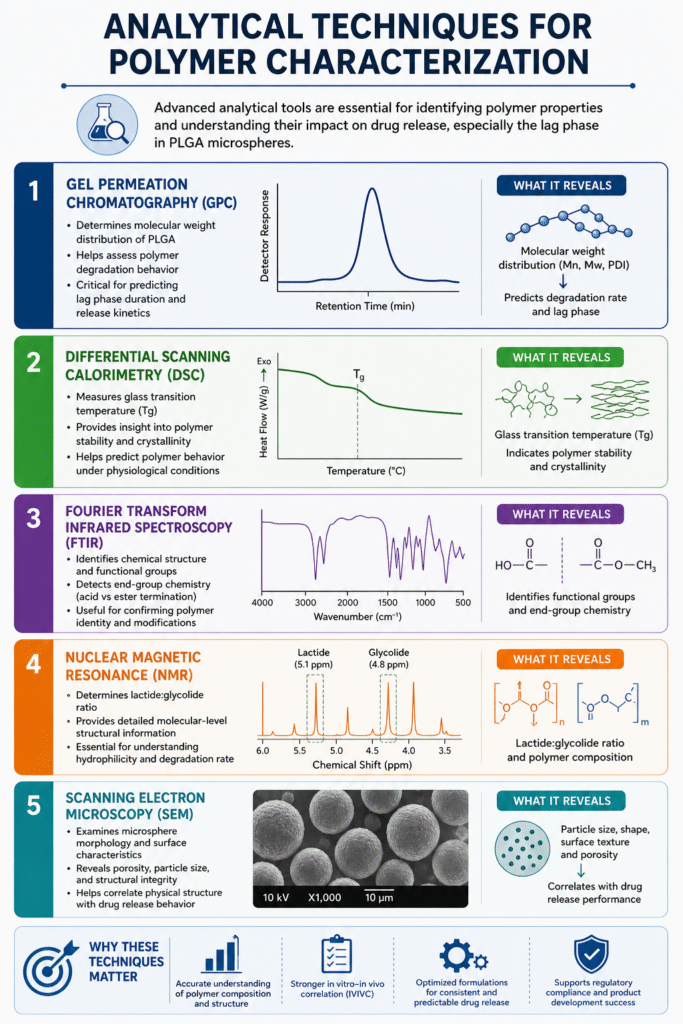 Analytical Techniques for Polymer Characterization